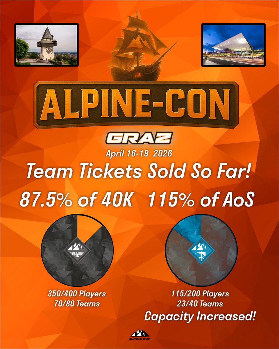 TheAlpineCup's tweet image. 🚨 ALPINE-CON TICKET EXPLOSION! 🚨

40K hitting 87.5% attendance – players charging in from 20+ nations! ⛰️ ⚔️ 

AoS 115% OVER CAPACITY – we EXPANDED just for you! Legends! 💥 👑 

Grab yours NOW: thealpinecup.com/alpine-con