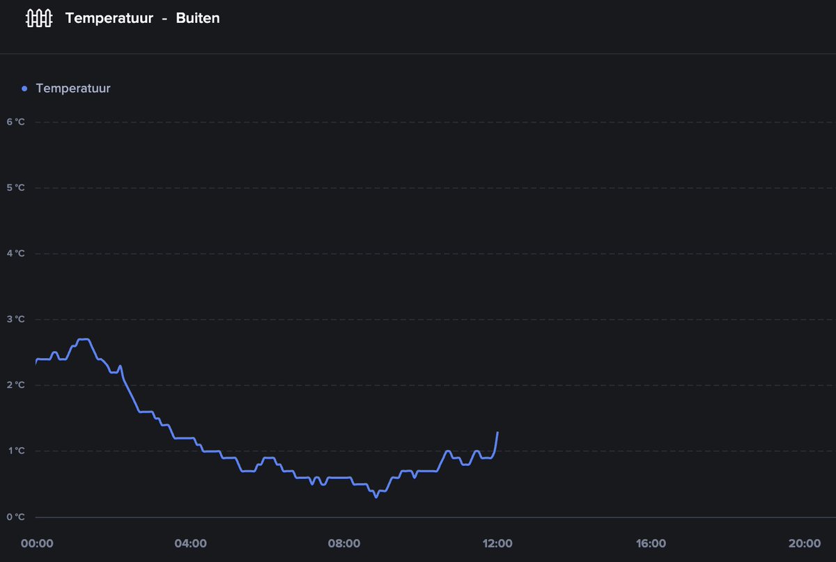Na flinke sneeuwval vanochtend een prachtige witte wereld nog steeds in Horst-Melderslo (Noord-Limburg), zelfs op verharding terwijl de temperatuur geen moment onder nul is geweest.