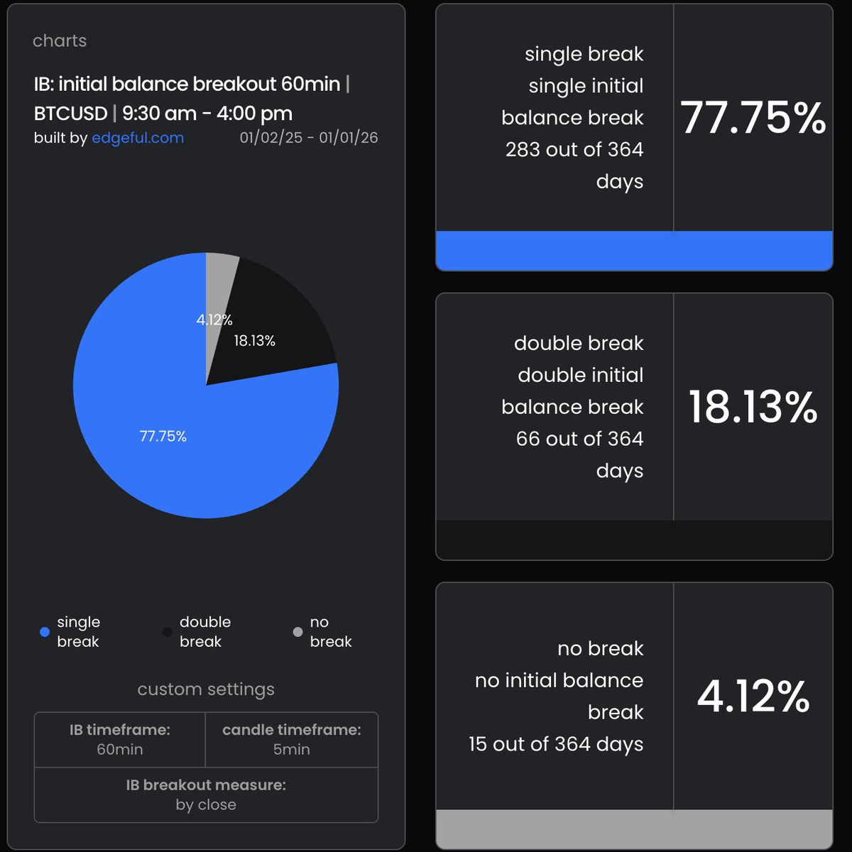 Most traders ignore the first hour after 9:30am on BTC.

I tracked every trading day in 2025 .

After the Initial Balance forms (9:30-10:30 AM), BTC breaks that range 95.88% of the time.

Single break: 77.75% (283 days)
Double break: 18.13% (66 days)
No break: 4.12% (15 days)