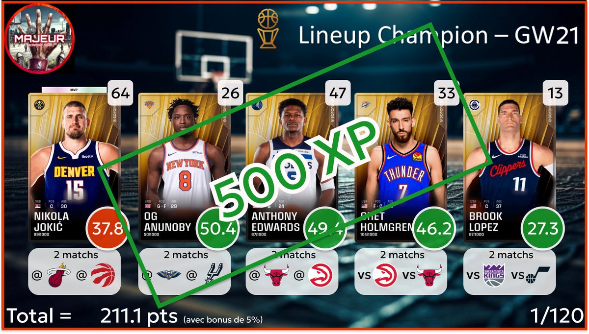 5majeursorare's tweet photo. Résultat des lineups pour la #GameWeek21 sur
@SorareNBA :
- 500 XP en Champion
- 500 XP en Contender

RDV à 21h pour les compos de la #GameWeek22