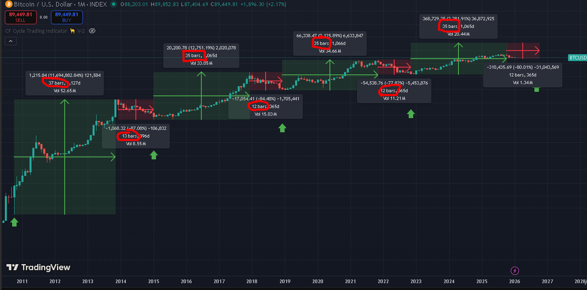 Show this to a 4 year cycle denier:

It bottomed exactly where it was supposed to and so far, topped month 35, the same as the prior 2 cycles.