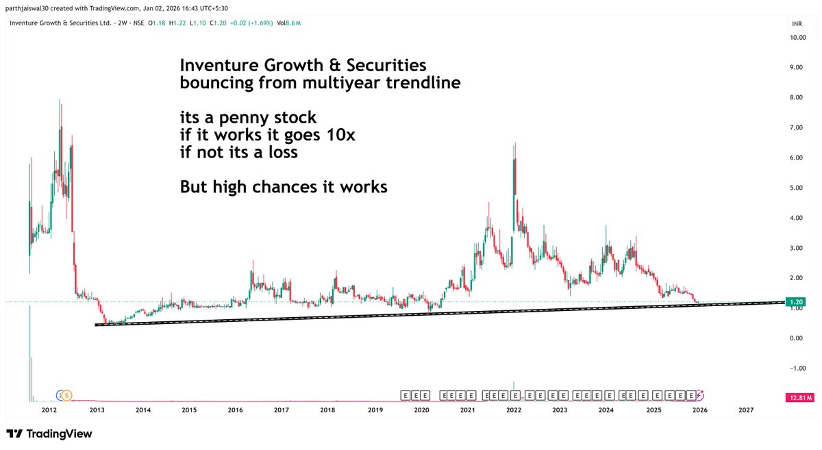 parthjaiswal30's tweet photo. Found a penny stock , Bounced from Multiyear Trendline Support (12 years)

Name - Inventure Growth & Securities  #inventure

if it works it goes 10x or more 
if not then its a loss 

its a buy & forget , but has high chances that it works

#chart_sab_kuch_bolta_hai 
#read_the_chart_win_the_markets

#nifty #BANKNIFTY #StocksInFocus #sharemarket #commodity #silver #gold #copper