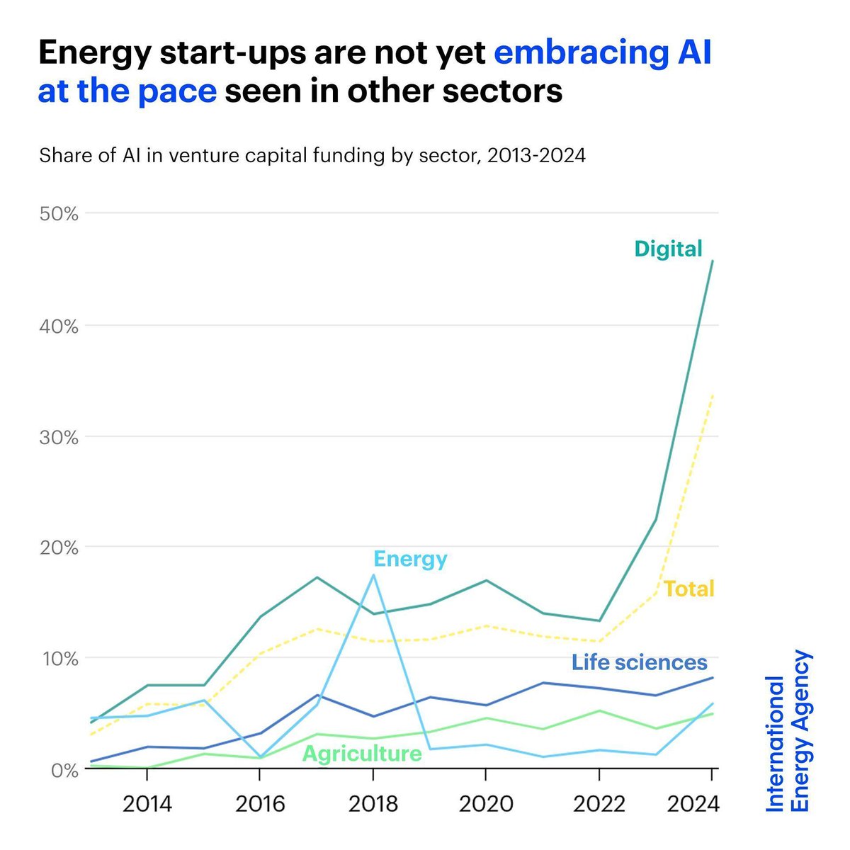 IEA's tweet image. Energy start-ups are not yet embracing AI at the pace seen in other sectors

Only 2.3% of energy start-ups have an AI-related value proposition, lower than the 7% for life sciences &amp;amp; 4.3% for agriculture

Supportive policies are key to boosting innovation: iea.li/4o2BvBB