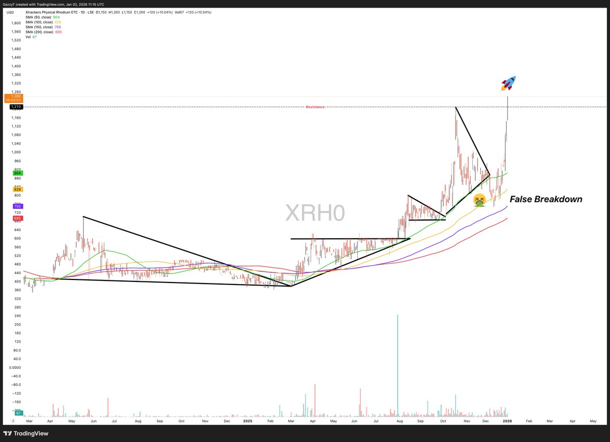 GazzyT's tweet image. $XRH0 setting up clean.

False breakdown below trend and key MAs, quick reclaim, then acceleration. Bear trap flushed weak hands, structure now pointing higher with momentum building.

If resistance gives, upside opens fast.