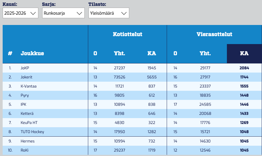 Hauska yksityiskohta, JoKP ollut tähän saakka Mestiksen kiinnostavin vierasjoukkue yli 2000 katsojan keskiarvolla. Totuuden nimissä 2 peliä Jokereiden isolla areenalla tuovat lukuihin hyvän boostin :-)