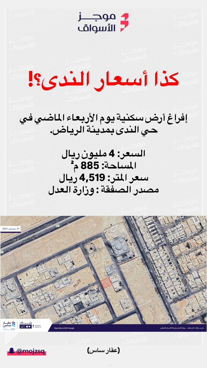 THEWOLFOFTASI's tweet image. 🔴 أسعار الأراضي في حي الندى تسجل قاع سنوي جديد وتكسر مستويات الـ 5,000 ريال للمتر 🔻

تم إفراغ أرض سكنية يوم الأربعاء الماضي في حي الندى بمدينة الرياض بقيمة 4 ملايين ريال..

المساحة: 885 م²
سعر المتر: 4,519 ريال

أجل كم وصل سعر المتر في النرجس؟
