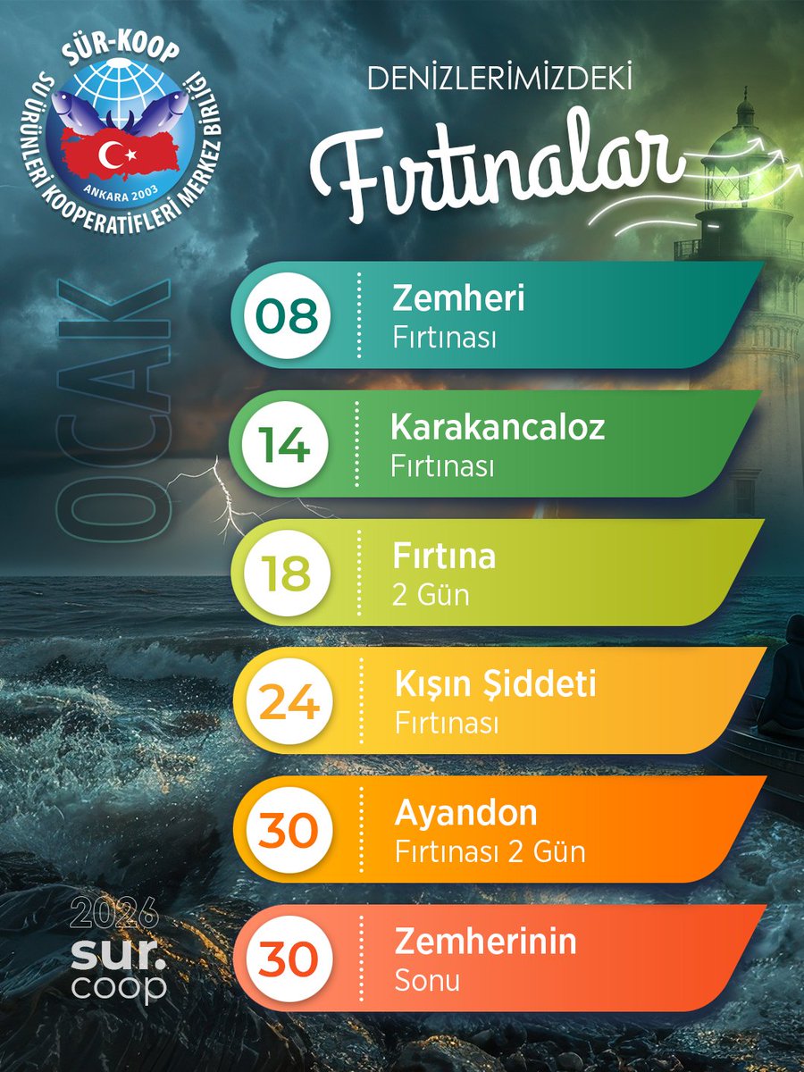 Ocak ayı fırtına takvimi 🌪️🌫️🗓️
.
.
.
.
.
.
#ocak #fırtına #fırtınatakvimi #takvim #tarih #balıkçılık #balıkavcılığı #balık #suürünleri #suürünlerimühendisliği #sürkoop