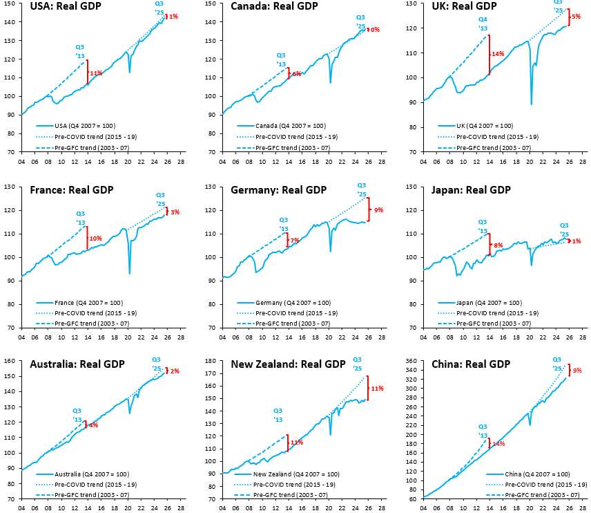 robin_j_brooks's tweet image. The world's major economies have fallen substantially below pre-COVID trend for real GDP, so we're back into a deflationary equilibrium globally. This is especially pronounced for Germany, where the gap to pre-COVID trend is now bigger than after 2008...
robinjbrooks.substack.com/p/drifting-tow…