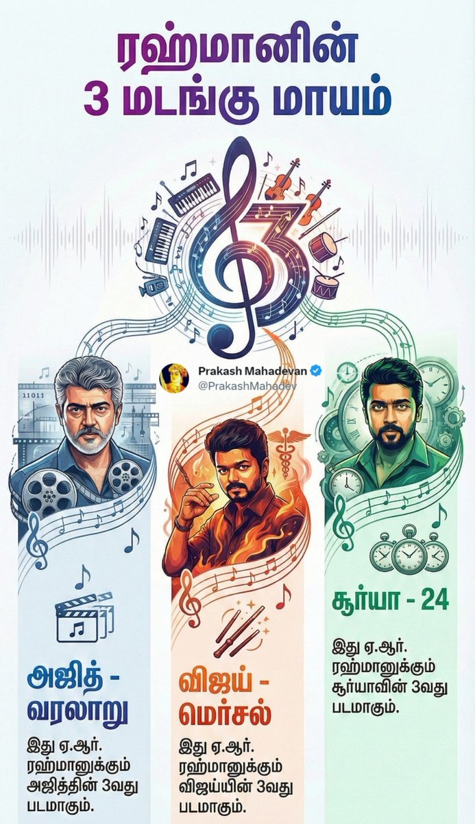 PrakashMahadev's tweet image. #ReelFacts - Cinema Trivia - 2⃣7⃣

#அஜித், #விஜய், #சூர்யா 3 பேரும் 3 ரோல்ல ( Triple Role) நடிச்ச படங்கள் எல்லாத்துக்கும் ஏ.ஆர்.ரகுமான் தான் ம்யூசிக்னு எல்லாருக்கும் தெரியும்.. 

இன்னொரு ஸ்பெஷல் என்னன்னா 3 பேருக்கும் ஏ.ஆர்.ரகுமான் கூட அமைஞ்ச 3வது படத்துல தான் triple roles movie