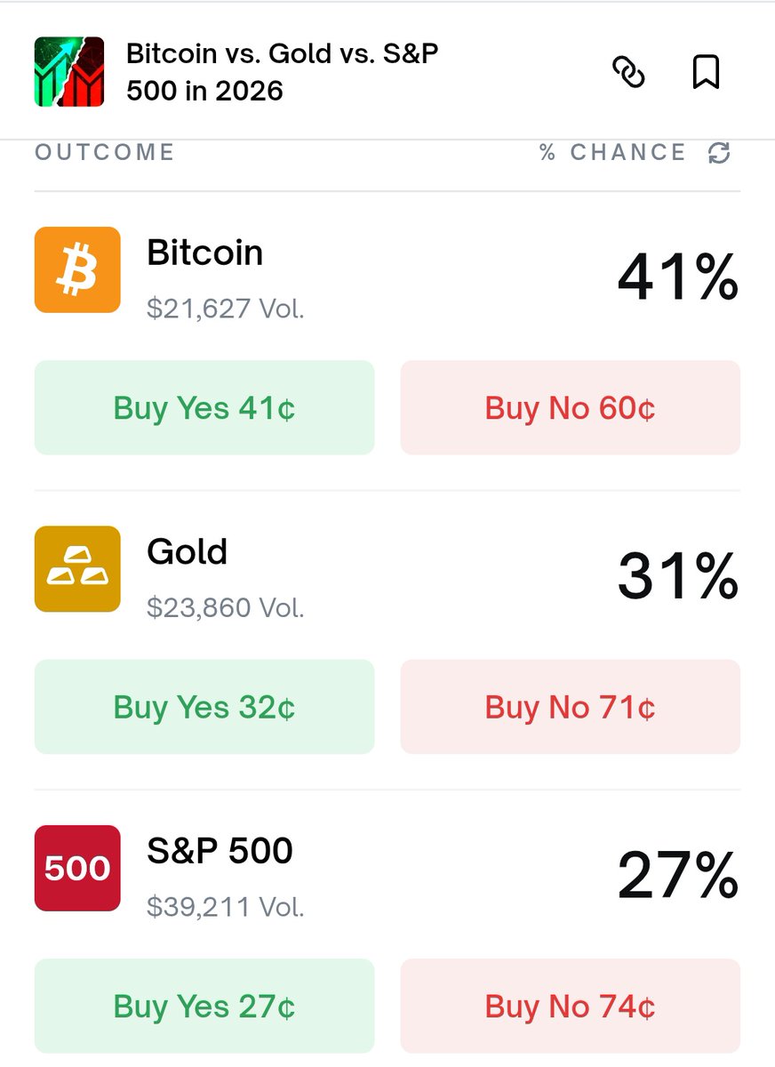 Bitcoin at $200 000? On @Polymarket, traders are betting that Bitcoin will  outperform gold and the S&P 500 this year. Do you believe it? #Polymarket  #BTC