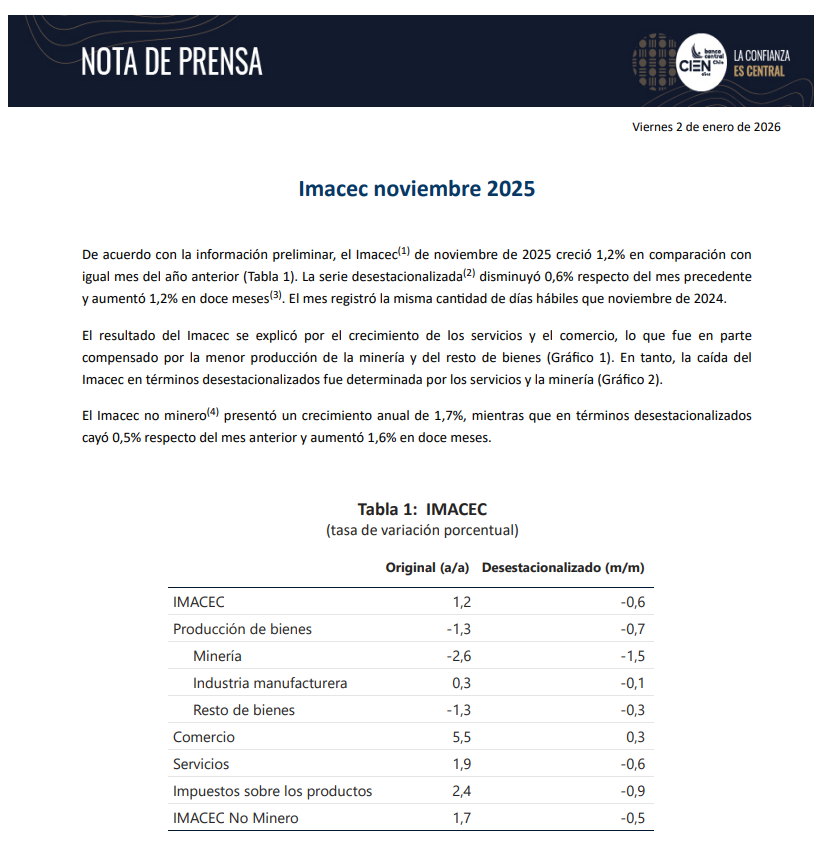 bcentralchile's tweet image. 🔵El Banco Central de Chile publicó el #Imacec de noviembre 2025 en su sitio web.          

Los invitamos a revisar la nota de prensa en el siguiente link: bit.ly/IMACEC_NOVIEMB…