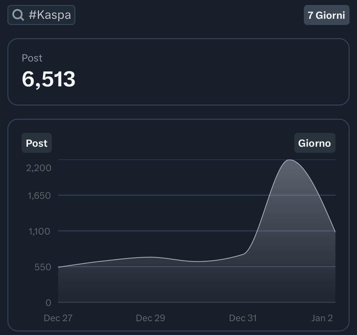 Dohmer's tweet image. I did a quick analysis of Kaspa mentions on X over the past 7 days:

Kaspa: 20,800 posts
#Kaspa: 6,513 posts
Kas: 60,400 posts
$KAS: 13,900 posts

What this shows is simple. 
Using Kaspa alone works, but adding the hashtag #Kaspa amplifies visibility. 

Similarly, $KAS should be…