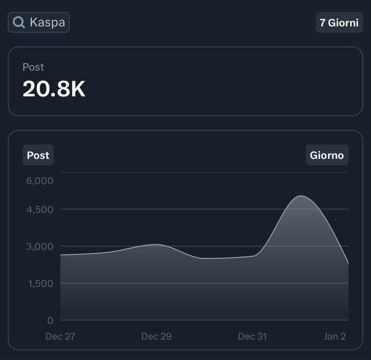 Dohmer's tweet image. I did a quick analysis of Kaspa mentions on X over the past 7 days:

Kaspa: 20,800 posts
#Kaspa: 6,513 posts
Kas: 60,400 posts
$KAS: 13,900 posts

What this shows is simple. 
Using Kaspa alone works, but adding the hashtag #Kaspa amplifies visibility. 

Similarly, $KAS should be…