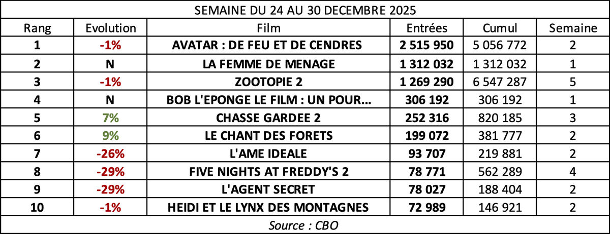 boxofficefr's tweet photo. Top 10 : presque stable #Avatar franchit les 5M; #LaFemmeDeMénage démarre très fort; #Zootopie2 encore très frès fort en 5e semaine; #BobLEponge débute en dessous du précédent; #ChasseGardée2 rebondit et va franchir le million; superbe progression pour #LeChantDesForêts https://t.co/Kj20JTgXOk