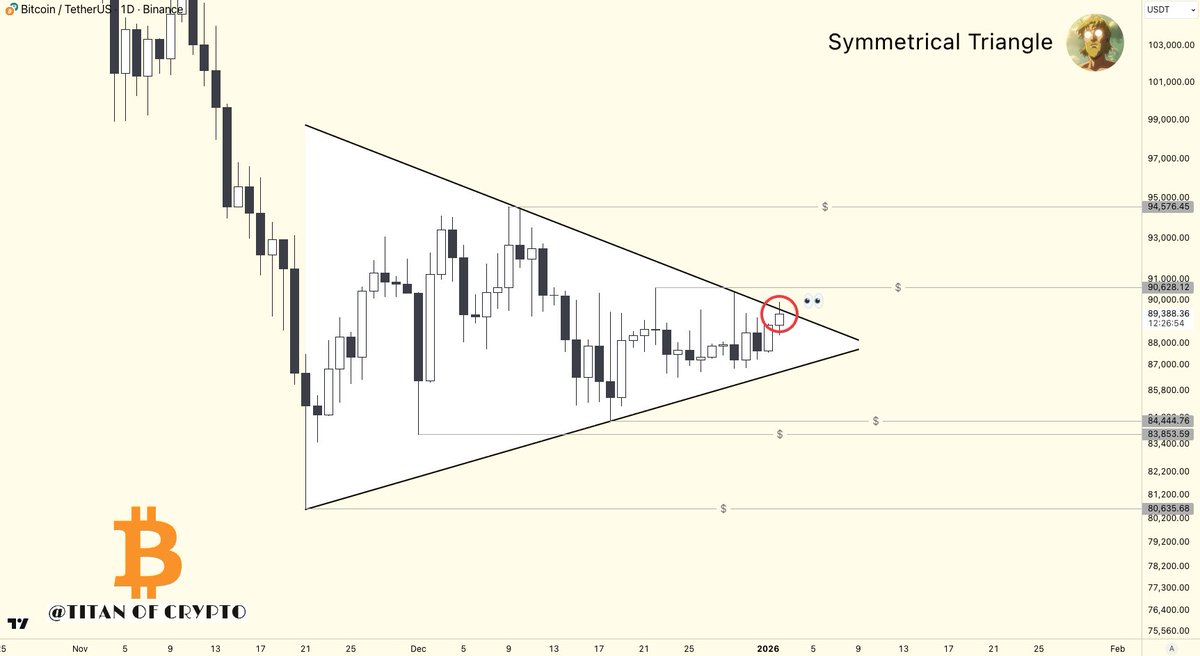 Bitcoin Breakout or Fakeout? #BTC is in a pressure cooker. Resolution is  near. If it breaks higher: → $90.6k → $94.5k