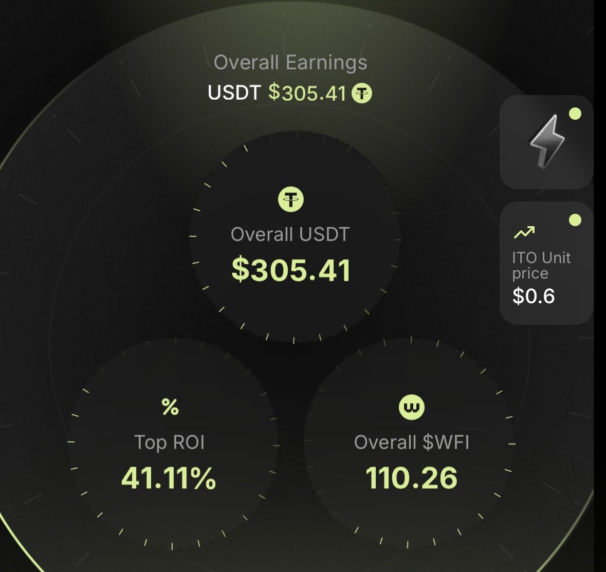 資産運用の一部として始めた #WeFi $XRP  もオワコンと言われていた30円台の頃から将来性に期待してホールドしてきたけど、たった数年で10倍以上に上昇🚀 WeFiは価値上昇に加えて毎日枚数が増えていく様子を見るのは本当にワクワクする！今年一年間でどこまで増えるか  ...