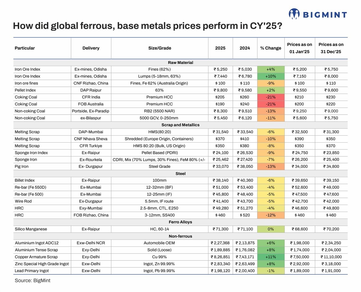 How Did Global Ferrous, Base Metals End CY’25 ?

Global ferrous and base metal prices showed mixed performance in CY’25. Iron ore and non-ferrous metals like aluminium, copper, and zinc gained, while steel, coal, scrap, and pig iron declined amid subdued demand, cost pressures,