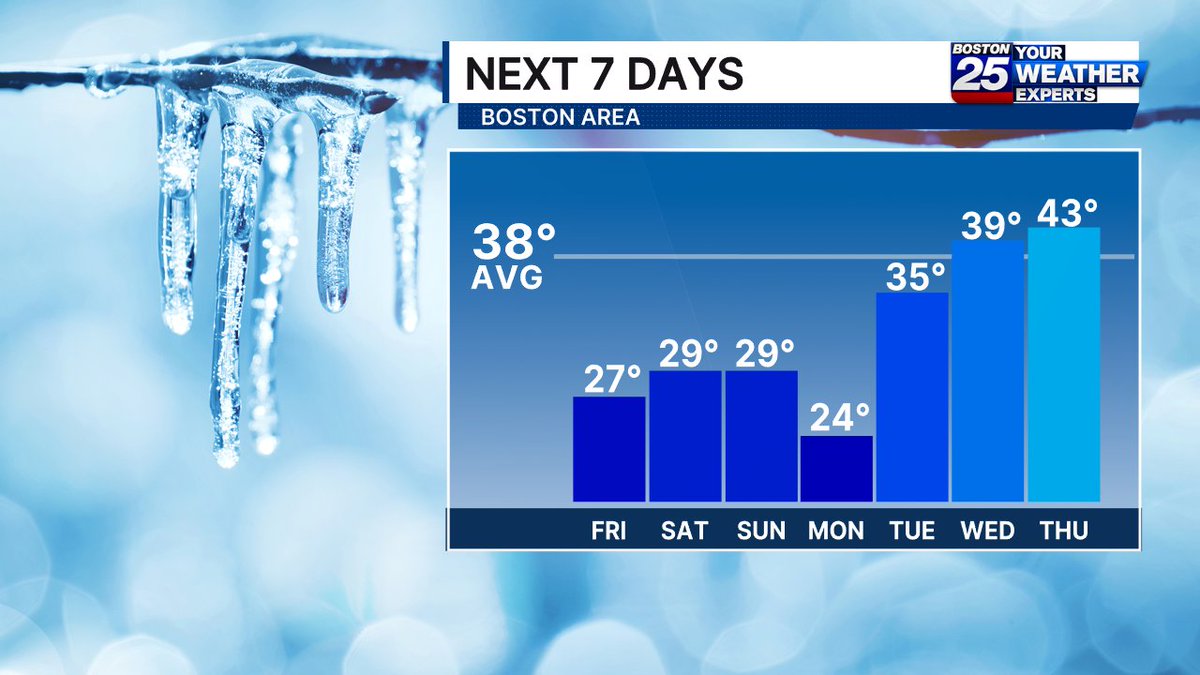 ShiriSpear's tweet photo. Brrr!  The chill is here to stay through early next week. A patchy coating will accompany the cold Sunday morning @boston25 #mawx #nhwx https://t.co/rF2aFuphdx