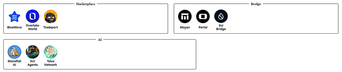 buildermaps_io's tweet image. Sui ecosystem map update 🌊

A few more pieces filling in across the stack:

💧 Marketplace

- BlueMove @BlueMove_OA
- Overtake World @overtake_world
- Tradeport @tradeportxyz

💧 Bridge

- Mayan @MayanFinance
- Portal @portalbridge_
- Sui Bridge @SuiNetwork

💧 AI

- Stonefish…