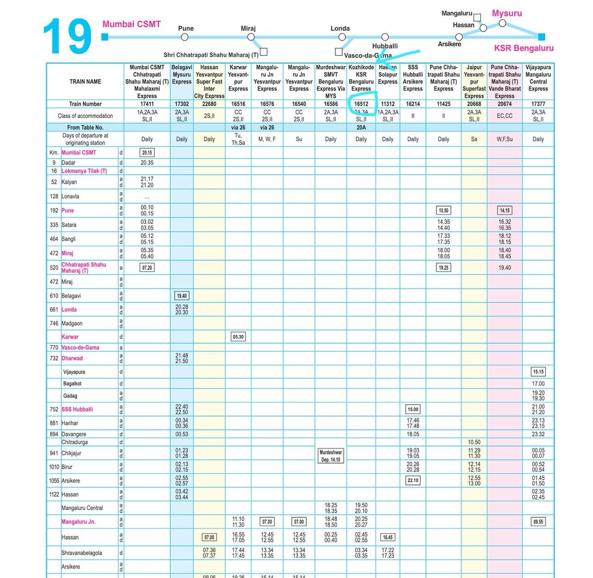 dkdistrictrail's tweet photo. 🚨 CONCERNS REGARDING INDICATION OF EXTENSION OF TRAIN NO. 16511/12 KSR BENGALURU–KANNUR EXPRESS (VIA MANGALURU CENTRAL) BEYOND KANNUR 🚨

It has come to our notice that in the recently released “Trains at a Glance – 2026”, Train No. 16511/12 KSR Bengaluru–Kannur Express has been shown as extended up to Kozhikode, even though such an extension has not been implemented on the ground.

Background that cannot be ignored:

• The original and primary demand was only to run this train up to Mangaluru Central, which is a major railhead, known as gateway of Karnataka, port city and is the principal destination for a large share of passengers travelling between Coastal Karnataka and Bengaluru.
• Mangaluru is steadily emerging as Karnataka’s second major IT, education, healthcare, and port-led economic hub, making strong and protected rail connectivity to Bengaluru absolutely critical.
• Any proposal to extend the train beyond Mangaluru Central was strongly opposed by passenger associations and stakeholders from Dakshina Kannada district, citing capacity constraints and very high existing demand.
• Despite these objections, the train was later extended up to Kannur, without the introduction of an additional rake or capacity augmentation, leading to continued stress on availability.
• Even after extension to Kannur, Train No. 16511/12 continues to run with heavy waiting lists throughout the year, clearly establishing that the core demand lies in Coastal Karnataka, particularly up to Mangaluru Central.
Present concern:
Showing Kozhikode as the terminal station in a reference publication like Trains at a Glance is a matter of serious concern when:
1⃣ The extension beyond Kannur has not been implemented
2⃣ Earlier objections regarding extensions beyond Mangaluru Central and Kannur remain unaddressed
3⃣ There is no clarity on additional rakes, coach augmentation or quota restructuring
4⃣ Capacity on the Mangaluru–Hassan ghat section, already a critical bottleneck, has not been enhanced

Why further extension is unjustified:

• Train No. 16511/12 is a lifeline overnight service for Dakshina Kannada and Kasaragod districts, with limited alternatives for Bengaluru connectivity.
• The train also records very high patronage from devotees travelling to major Karnataka pilgrimage centres such as Kukke Subrahmanya and Shri Kshethra Dharmasthala, which attract year-round and seasonal pilgrim traffic, further contributing to consistently high demand.
• Any further extension will dilute seat and berth availability for existing passengers, worsening an already severe demand–supply imbalance.
• Long-distance connectivity requirements beyond Kannur should be addressed through separate and independent services, not by overburdening an already saturated train.
Our considered view:

Train No. 16511/12, presently operating as KSR Bengaluru–Kannur Express, is already running under heavy demand and capacity constraints. Any further extension beyond Kannur, as being indicated up to Kozhikode, will seriously aggravate the demand–supply imbalance and adversely affect the core user base from Coastal Karnataka and Kasaragod.

If additional rail connectivity is required for destinations beyond Kannur, it should be addressed through independent train services, either via Mangaluru or via the Salem–Palghat route, without placing further burden on an already over-utilised train.
@RailMinIndia @SWRRLY @GMSRailway @AshwiniVaishnaw @VSOMANNA_BJP @CaptBrijesh @dineshgrao 
#PassengerConcerns #CoastalKarnataka
#Mangaluru #IndianRailways #SiliconBeachOfIndia