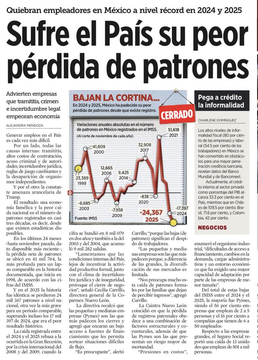 México está perdiendo patrones. En 2025 se borraron 24,367 registros patronales del <a href="/Tu_IMSS/">IMSS </a> (y en 2024 otros 17,397). Son negocios que cierran, se achican o se rinden ante la formalidad. Y cuando cae el patrón, no cae un número: cae el ingreso de una familia, cae la estabilidad