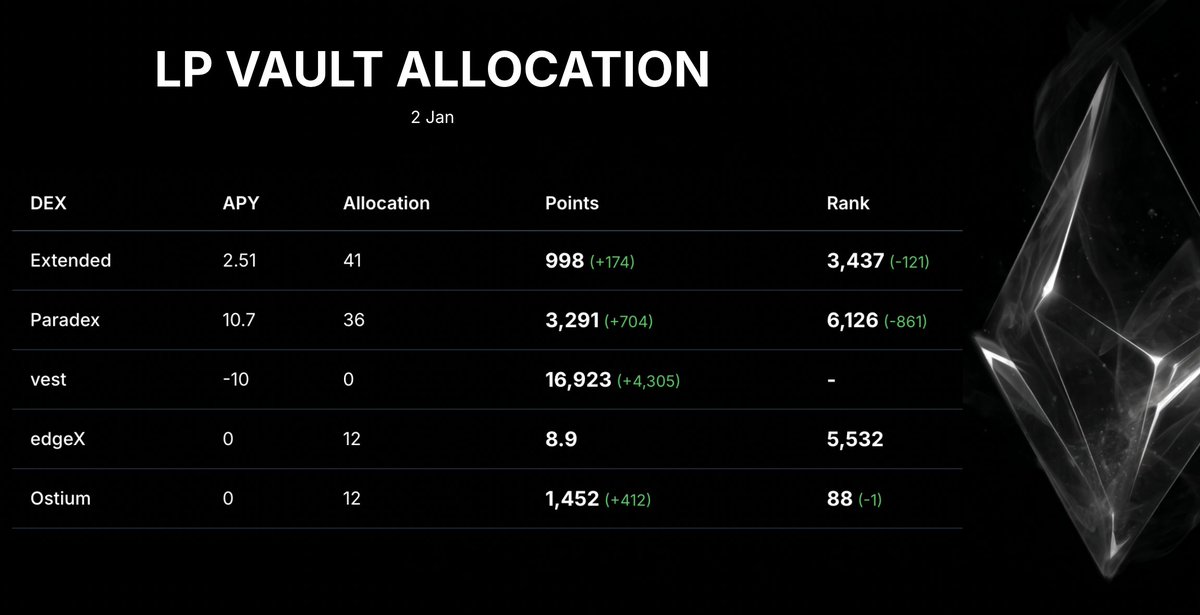 Vault Allocation Update - 2 Jan

Our strategy from last month, to focus on the 2 most promising exchanges, paid off as we're seeing a nice rank increase for both <a href="/paradex/">Paradex</a> &amp; <a href="/extendedapp/">Extended</a>.

<a href="/edgeX_exchange/">edgeX🦭</a> Open Points Seasons has now ended and we will be withdrawing the funds from