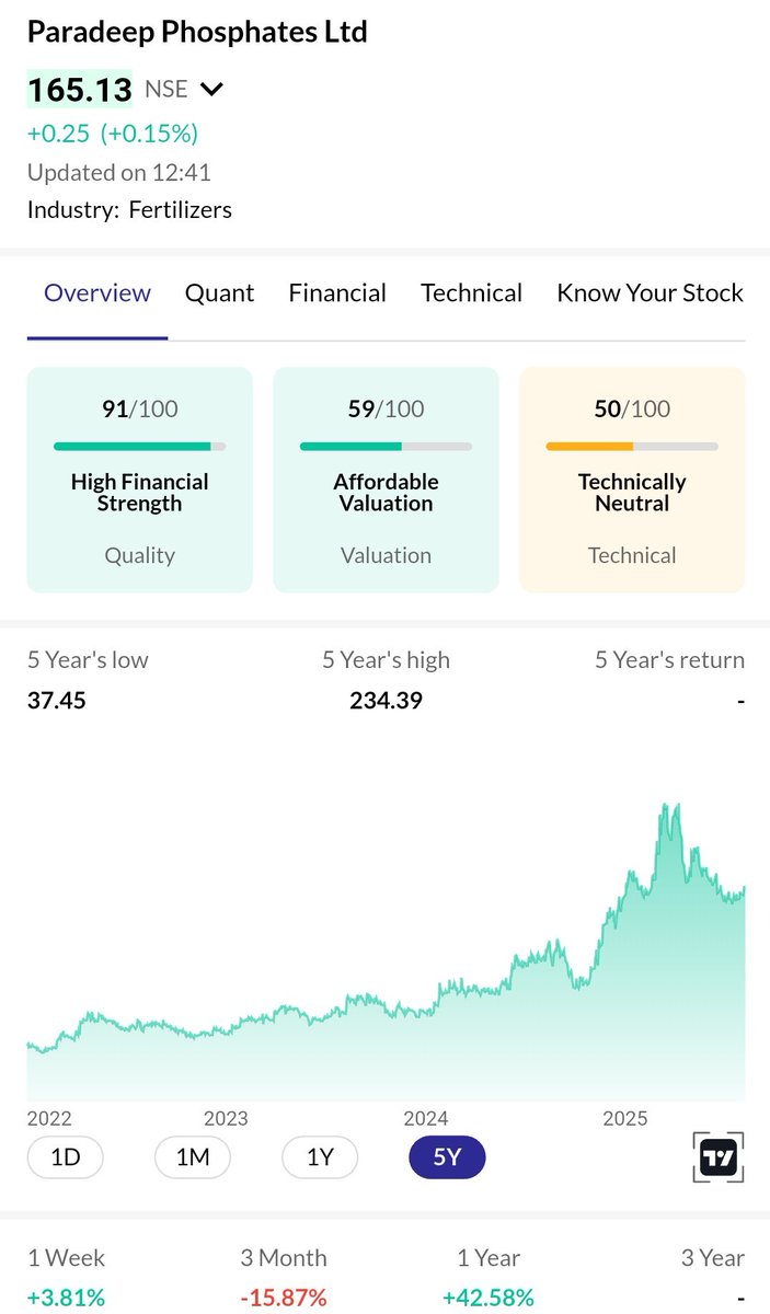 AvNHunteR's tweet photo. Add to Watchlist - Paradeep Phosphates Ltd CMP - 165 Trend reversal 
#Nifty50 #NSE #India #Fertilizers #Chemicals #StocksToBuy #StocksToWatch #StockMarket #MultiBagger #hedgefunds #BSE #investing #MutualFund #India #Breakoutstocks #Paradeep https://t.co/j5C3gFN2nb