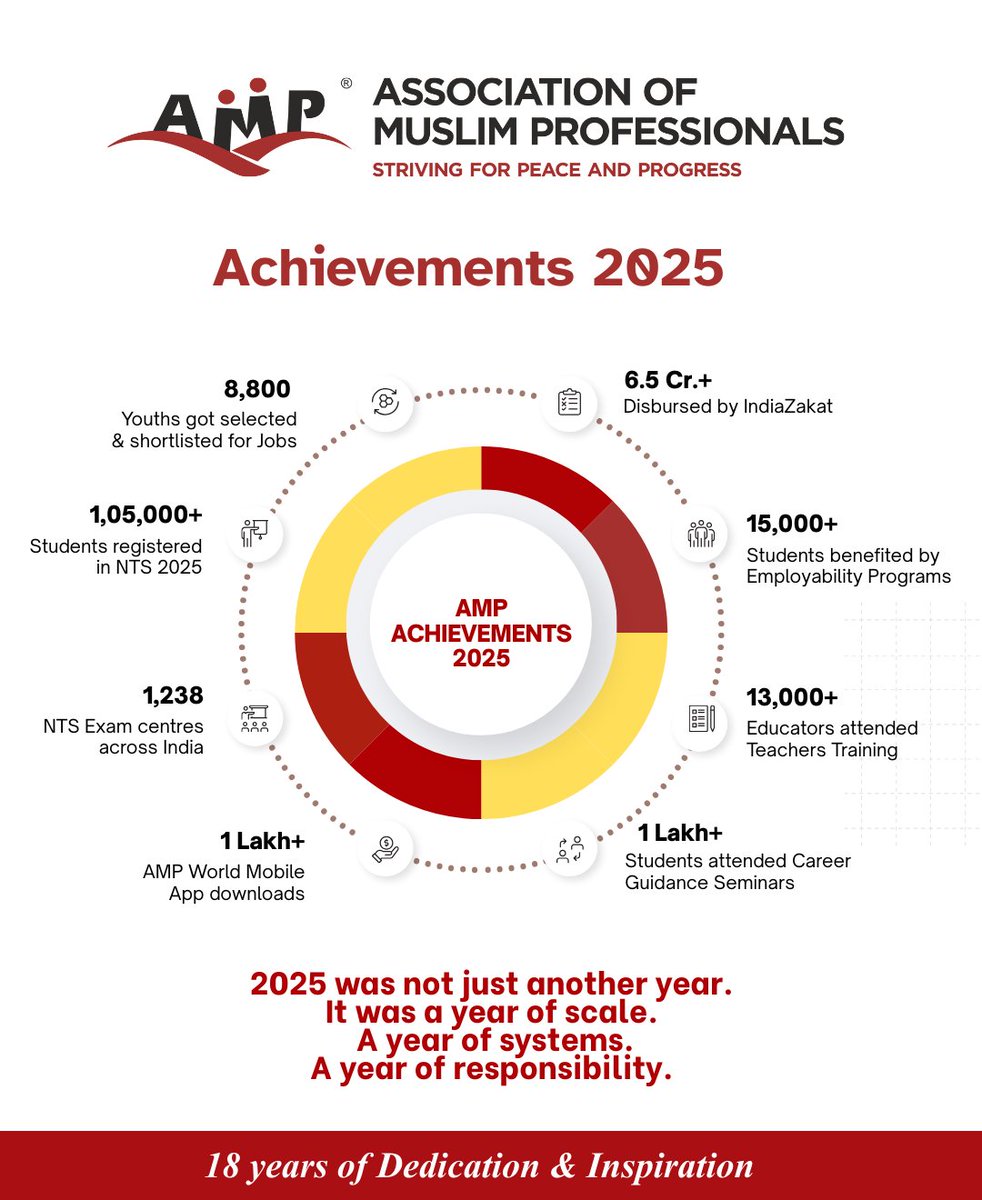 🌟 𝐀𝐌𝐏 𝐀𝐜𝐡𝐢𝐞𝐯𝐞𝐦𝐞𝐧𝐭𝐬 𝟐𝟎𝟐𝟓 🌟

As 2025 comes to a close, we pause to reflect—not to celebrate ourselves, but to acknowledge what became possible through collective effort and trust.

AMP has released its 𝟐𝟎𝟐𝟓 𝐀𝐜𝐡𝐢𝐞𝐯𝐞𝐦𝐞𝐧𝐭 𝐑𝐞𝐩𝐨𝐫𝐭, highlighting