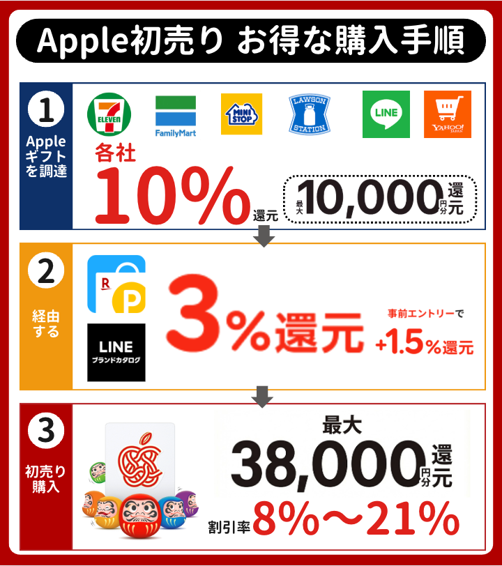 Rabbidayonn's tweet photo. ＼Apple初売りで初めて購入する方はこれ見て／
誰でもApple製品を21%〜35％引きで買える簡単3ステップ
①Appleギフトを10％お得に調達する
②楽天リーベイツかLINEを経由する
③初売りで購入する https://t.co/Z7yOUPu9mp