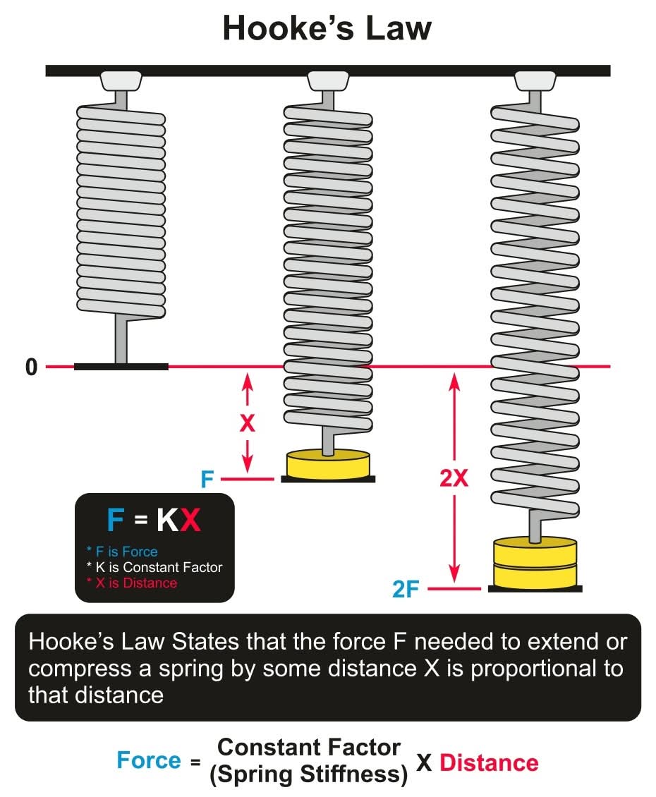 Hooke’s law