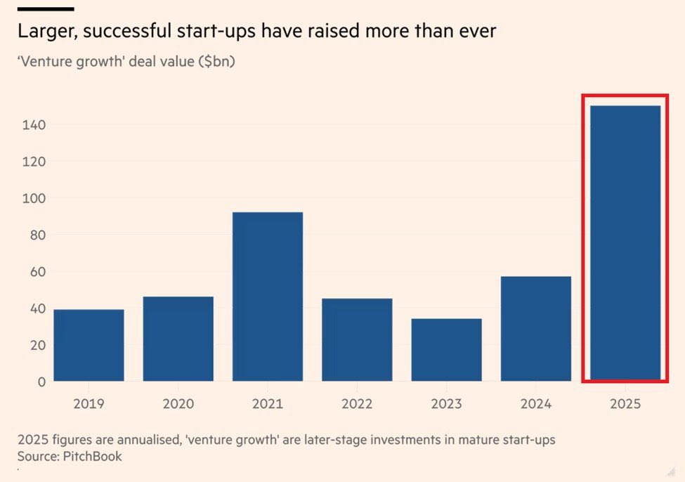 ClaudiuIvan1's tweet photo. AI scrie istorie în 2025 🚀

Startup-urile din SUA au atras aproximativ $150 miliarde anul acesta.
Este al treilea an consecutiv de creștere și cu $58 miliarde peste recordul din 2021.

Cele mai mari runde:
•OpenAI: $41 miliarde, susținută de SoftBank
•Anthropic: $13 miliarde (septembrie)
•Scale AI: $14 miliarde investiți strategic de Meta ($META)

Și alte companii AI cresc rapid:
Anysphere, Perplexity și Thinking Machines Lab au atras capital de mai multe ori în același an.

👉 Boom-ul investițiilor în AI din 2025 este istoric.