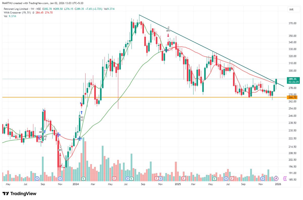 talkwithcandle's tweet photo. Petronet-WeeklyChart
Long falling trendline from the top is being tested / marginally broken
Structure is constructively bullish- Weekly close above ₹295
Wait for breakout — trade the move, not the noise
#TechnicalAnalysis #WeeklyChart #TrendlineBreakout #Talkwithcandle https://t.co/ANzduysaq6