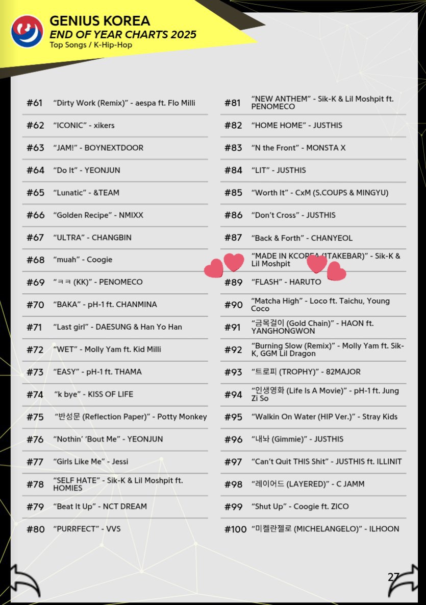 haruto's FLASH made it to the 'top 100 k-hiphop songs of 2025' in genius korea chart with the #89 rank! 🇰🇷 so proud of you ruto!! 😭🔥

🖇️ youtu.be/ak34tALxjiE?si…

#하루토 #HARUTO #ハルト