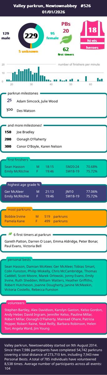Valley parkrun tweet media
