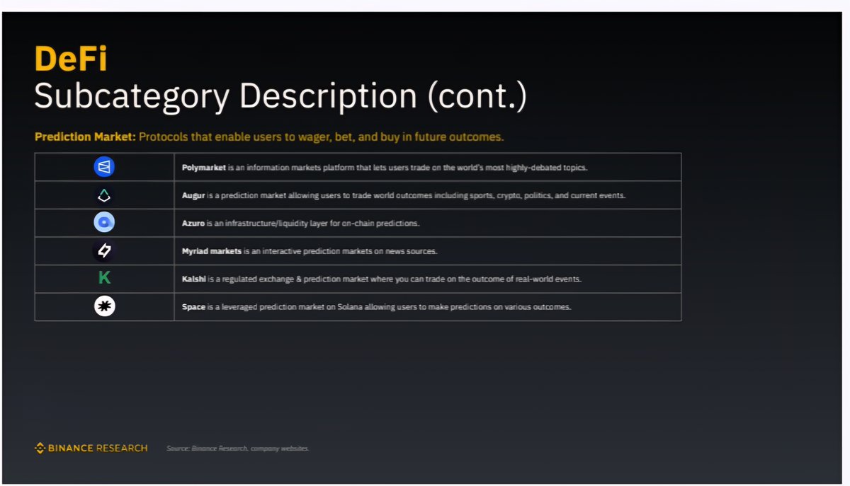 바이낸스도 주시하고 있는 @intodotspace @cookiedotfun 👀 이번 바이낸스 리서치에 예측시장 프로젝트들이 소개됐는데  Polymarket, Angur, Azuro, Myrad markets, Kalshi와 더불어 Space가 나란히 이름을 올렸습니다.  리서치에는 스페이스가 레버리지를 사용할 수 있는 ...
