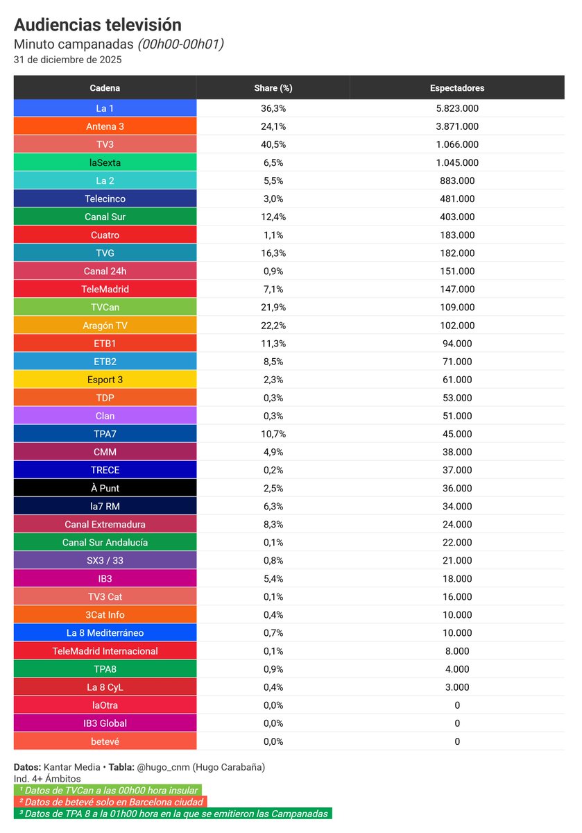 hugo_cnm's tweet image. Las #Audiencias del minuto de las campanadas (00h00-00h01):