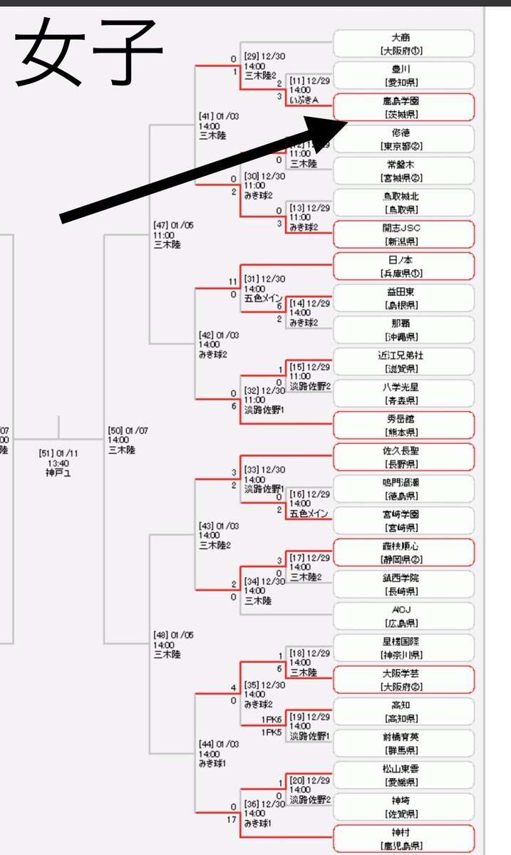 ⚽️ 全日本高等学校サッカー大会 ⚽️

鹿島学園高校 男子サッカー部
3回戦で堀越学園に4-1で勝利！ 🎉

次戦（4回戦）は
🗓 1月4日
🆚 興國高校（大阪代表）

⚽️ 女子サッカー部は
🗓 明日1月3日
🆚 新潟代表 との対戦です！

引き続き、熱い応援をよろしくお願いします‼️

#鹿島学園
#応援しよう
