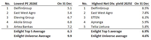 2025 19% Baltic Index gain is history, time to kickoff 2026 trading!
Enlight Top 5 PE avg 6.3x on 2026E &amp; Net div yld 2025E to be paid 2026 6.9%. = historical low due War disc.
Top things to watch: LT pension reform, EE economic recover, Baltic bond bubble.
Happy 2026 investing!
