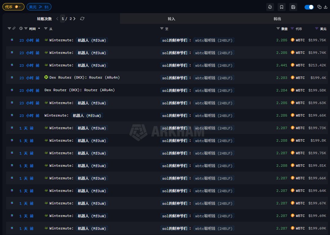 BTC 冲刺10 万？，巨鲸在Solana 链上狂囤400 万美金$WBTC ！ 监测到Solana 链上出现大额比特币资产配置行为。  机构级吸筹实录： • 总投入： $4,000,000 (400 万美金) • 囤积数量： 45.8 枚WBTC • 建仓均价： $87,300 觉得