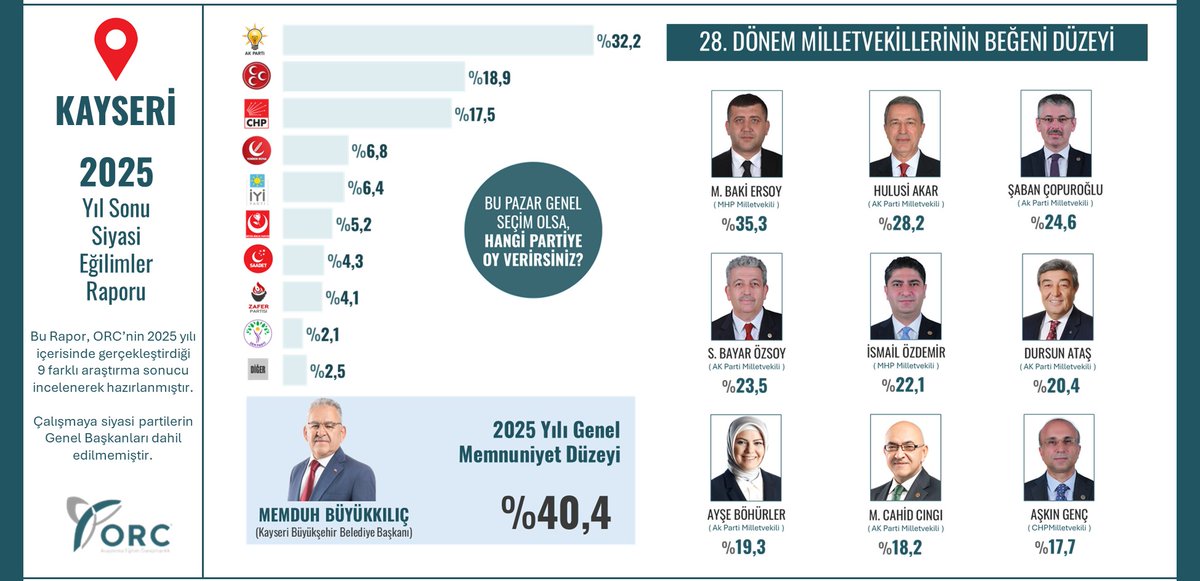 "KAYSERİ"

▪︎ Genel Seçim Oy Tercihleri
▪︎ İl Milletvekillerinin Beğeni Düzeyi
▪︎ Büyükşehir B. Başkanı Genel Memnuniyet Düzeyi

#Kayseri
#Genelsecim
#Milletvekilleri