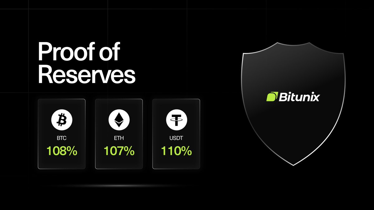 Bitunix Proof of Reserves is updated ✓ Audit date: 1-1-2026 • $BTC reserve  ratio: 108% • $ETH reserve ratio: 107% • $USDT reserve ratio: 110% All user  assets are fully backed and