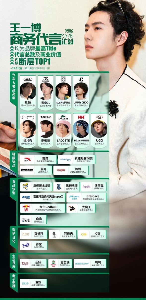 THEAURORA85's tweet image. ปีใหม่แล้ว สรุปแบรนด์รับรองของหวังอี้ป๋อ
อัปเดต ณ วันที่ 1 มกราคม 2026
รวมแบรนด์รับรอง 29 แบรนด์
#WangYibo #หวังอี้ป๋อ