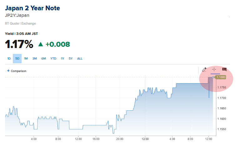 🔵BARCHART: Rendimento dei Treasury giapponesi a 2 anni al livello più alto dal 1997: 1,18% questa settimana