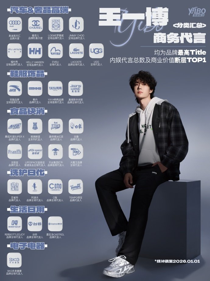 THEAURORA85's tweet image. ปีใหม่แล้ว สรุปแบรนด์รับรองของหวังอี้ป๋อ
อัปเดต ณ วันที่ 1 มกราคม 2026
รวมแบรนด์รับรอง 29 แบรนด์
#WangYibo #หวังอี้ป๋อ