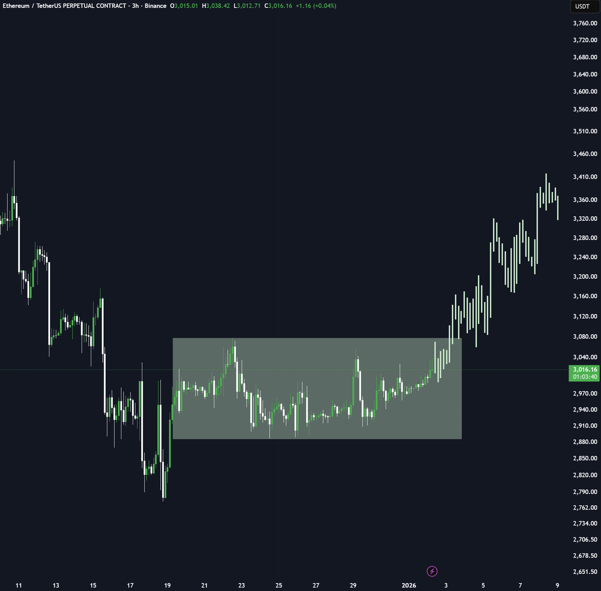 This accumulation on #Ethereum will break soon. I am expecting a bullish  breakout towards $3,200 and $3,300.