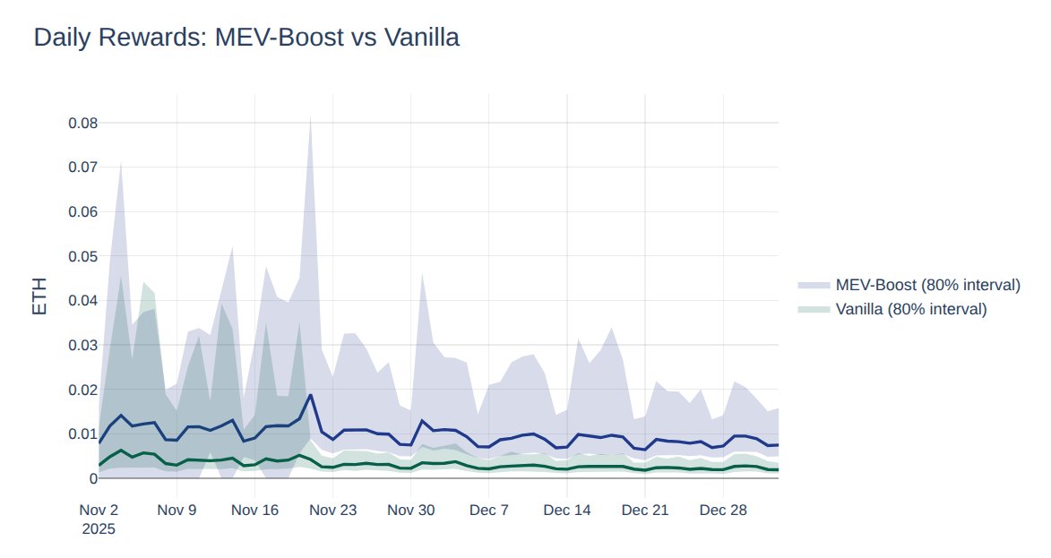 nero_eth's tweet image. ~1.5 years ago I asked: Is it worth using MEV-Boost?
ethresear.ch/t/is-it-worth-…

Answer today: not much has changed.
• MEV-Boost &amp;amp; local builder rewards have decreased
• MEV-Boost payments are still ~3–4× local tips
• CL rewards still dominate EL rewards by far

Relatively…