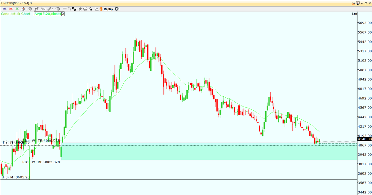 DemandZoneKing's tweet photo. #FINEORG
๐ Breakout structure forming
๐ฐ CMP: 4148
Logic:
โข Chemical sector stock
โข Reacted from Monthly Demand Zone
๐ Trade only with proper stop-loss
โ ๏ธ No Buy/Sell Recommendation | Educational View
#StockMarketIndia #Breakouts #StocksToBuy https://t.co/pMN4ZO7kIN