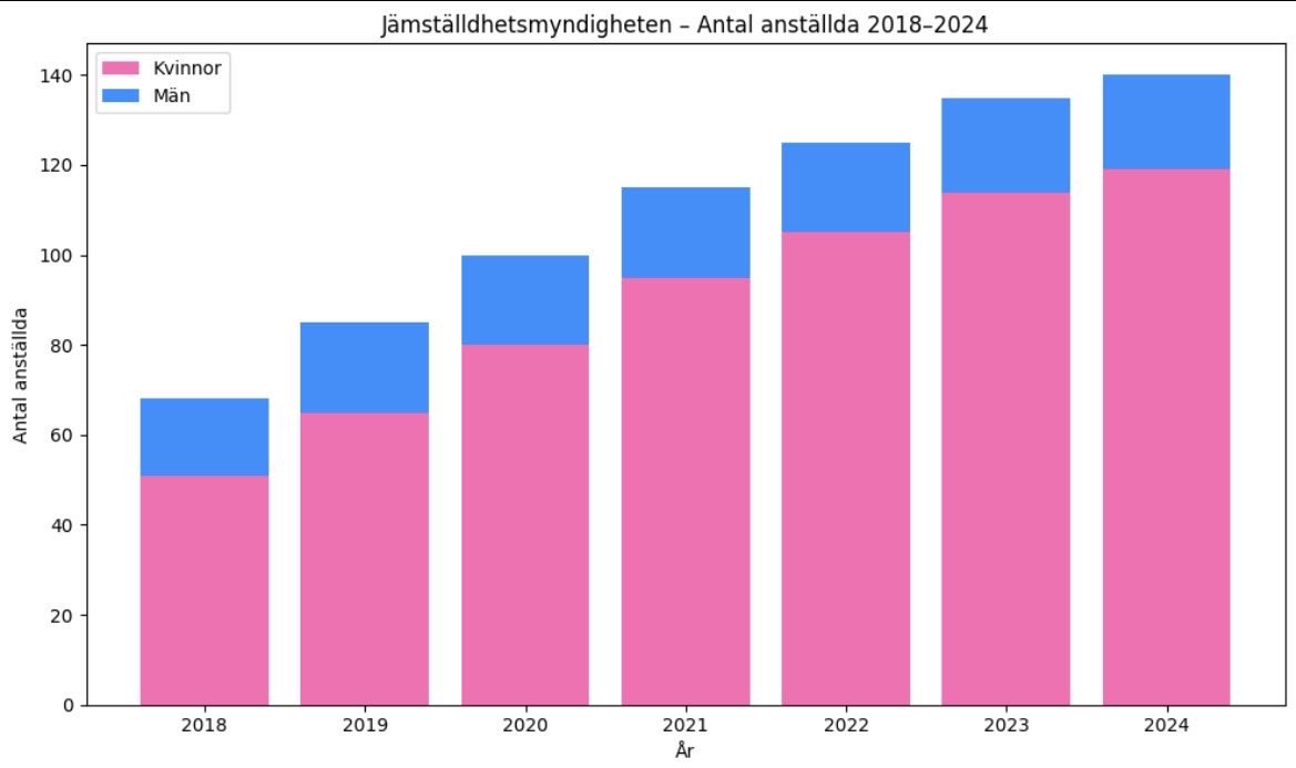 Ett bra exempel på hur snabbt en myndighet sväller när den startar är Jämställdhetsmyndigheten. Från ca 70 anställda när myndigheten startade till 135 anställda några år senare. 
Regeringens snack om att banta myndigheter är inget annat än bara snack.