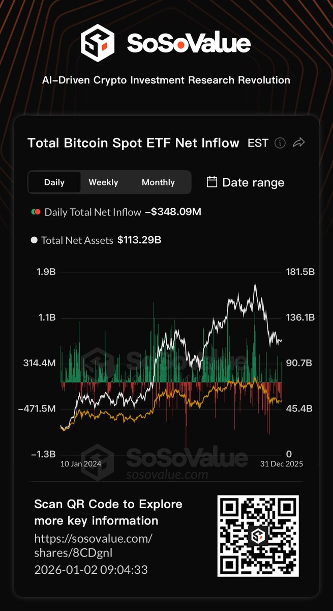 mizzy014's tweet image. 📊 Total Bitcoin Spot ETF Net Inflow | January 2

🟩 Daily Total Net Inflow: -348.09M
🏦 Total Net Assets: 113.29B
💰 BTC Price: 87662.01

View Original: sosovalue.com/shares/8CDgnl #