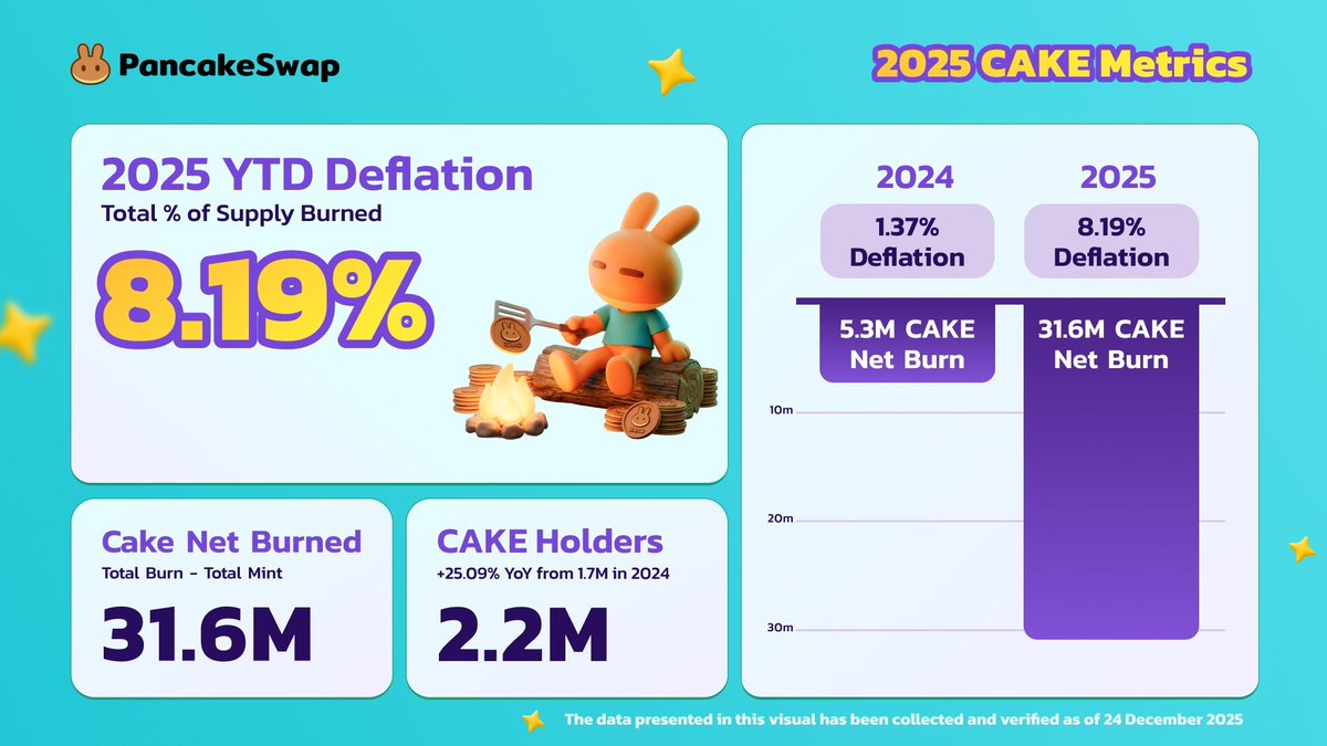 CAKE 2025 RECAP 

✅ 8.19% of CAKE supply burned in 2025 (~31.6M CAKE)
✅ Supply reduced from 380M → 349M CAKE
✅ 28 consecutive months of net supply reduction

Full breakdown → blog.pancakeswap.finance/articles/2025-…